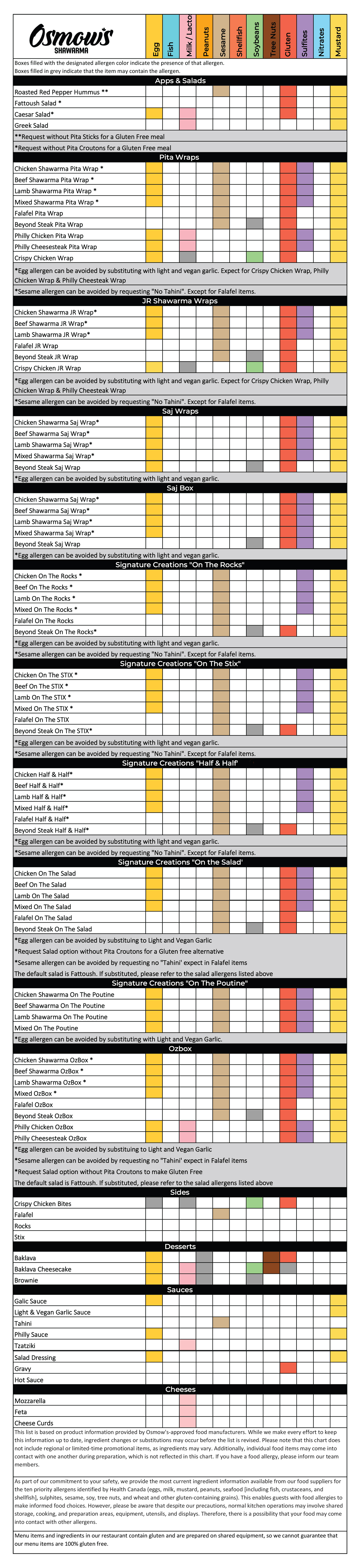 Allergen Chart